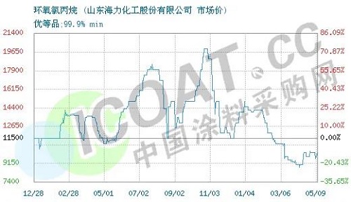 斷貨了！環(huán)氧樹(shù)脂、環(huán)氧氯丙烷價(jià)格暴漲！
